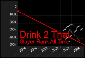 Total Graph of Drink 2 That