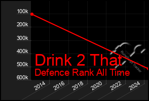 Total Graph of Drink 2 That