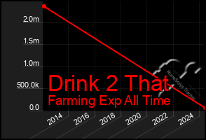 Total Graph of Drink 2 That