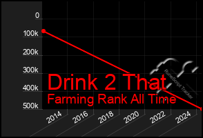 Total Graph of Drink 2 That