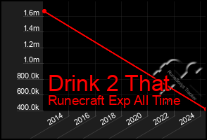 Total Graph of Drink 2 That