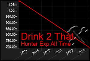 Total Graph of Drink 2 That