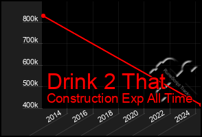 Total Graph of Drink 2 That