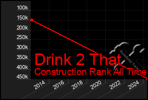 Total Graph of Drink 2 That