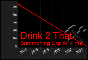 Total Graph of Drink 2 That