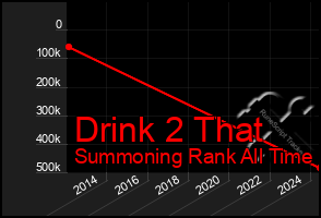 Total Graph of Drink 2 That