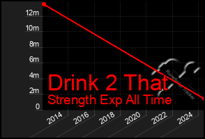 Total Graph of Drink 2 That