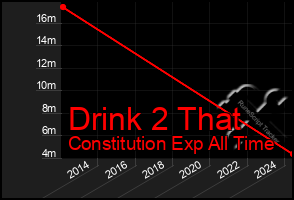 Total Graph of Drink 2 That