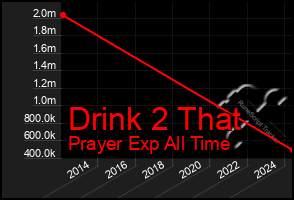 Total Graph of Drink 2 That