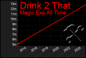 Total Graph of Drink 2 That