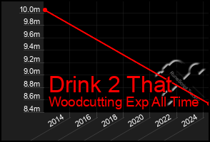 Total Graph of Drink 2 That