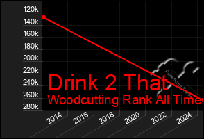 Total Graph of Drink 2 That