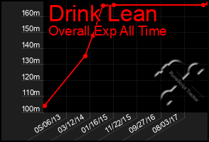 Total Graph of Drink Lean