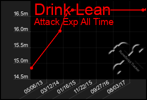 Total Graph of Drink Lean
