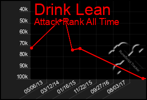 Total Graph of Drink Lean