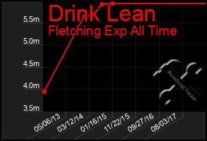 Total Graph of Drink Lean