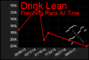 Total Graph of Drink Lean