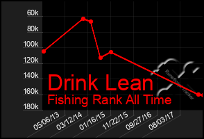 Total Graph of Drink Lean
