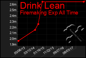 Total Graph of Drink Lean