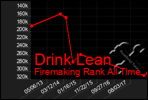 Total Graph of Drink Lean