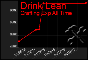 Total Graph of Drink Lean