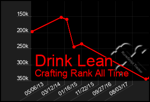 Total Graph of Drink Lean