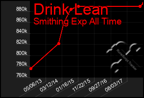 Total Graph of Drink Lean