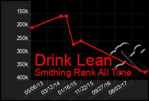 Total Graph of Drink Lean