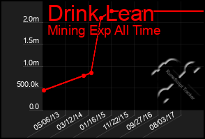 Total Graph of Drink Lean