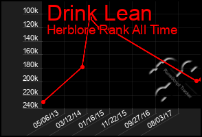 Total Graph of Drink Lean