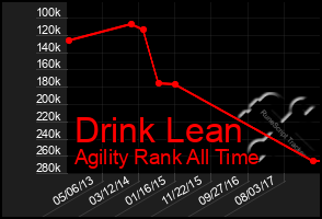 Total Graph of Drink Lean