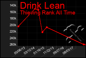 Total Graph of Drink Lean