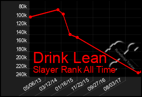 Total Graph of Drink Lean