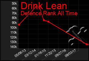 Total Graph of Drink Lean