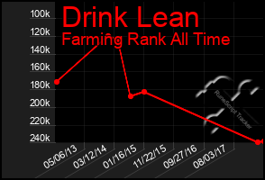 Total Graph of Drink Lean