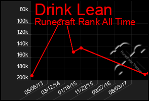 Total Graph of Drink Lean