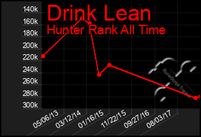 Total Graph of Drink Lean