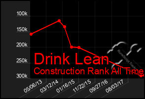 Total Graph of Drink Lean