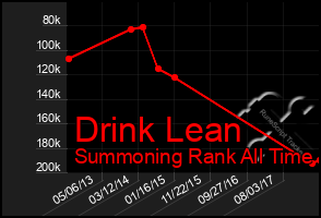 Total Graph of Drink Lean