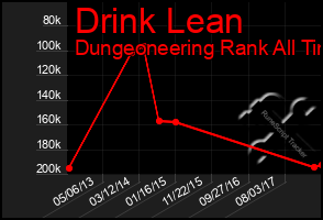 Total Graph of Drink Lean