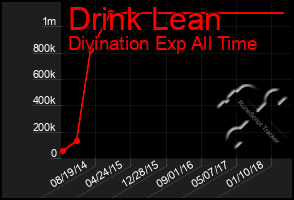 Total Graph of Drink Lean