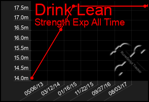 Total Graph of Drink Lean