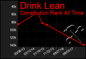 Total Graph of Drink Lean