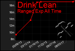 Total Graph of Drink Lean