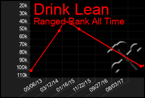 Total Graph of Drink Lean