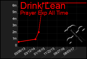 Total Graph of Drink Lean
