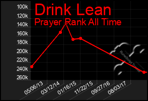 Total Graph of Drink Lean