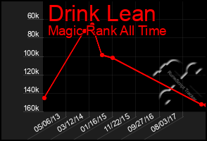 Total Graph of Drink Lean