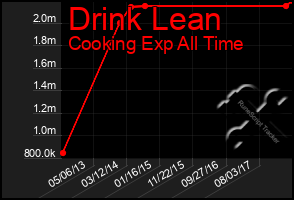 Total Graph of Drink Lean
