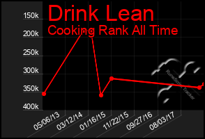 Total Graph of Drink Lean